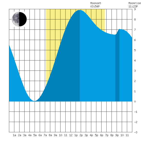 Neptune Beach tide chart for Friday, October 6, 2023