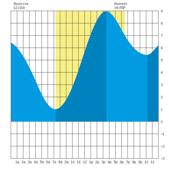 Neptune Beach tide chart for Sunday, October 8, 2023