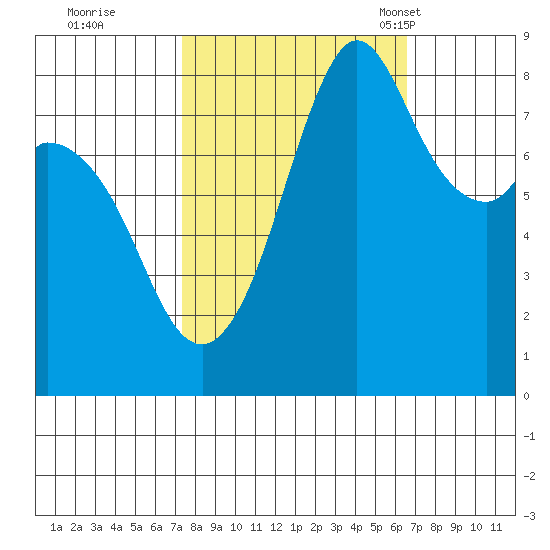 Neptune Beach tide chart for Monday, October 9, 2023