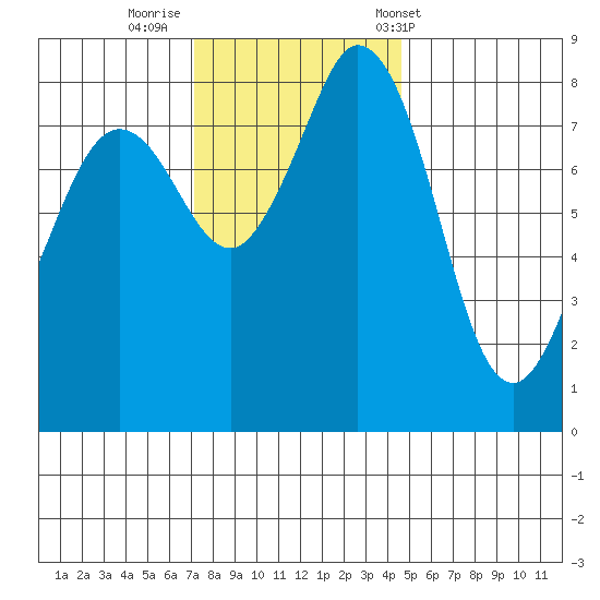 Neptune Beach tide chart for Friday, November 10, 2023