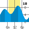 Neptune Beach tide chart for Friday, November 10, 2023