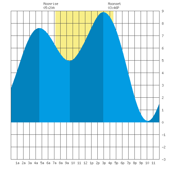 Neptune Beach tide chart for Saturday, November 11, 2023