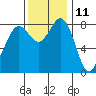 Neptune Beach tide chart for Saturday, November 11, 2023