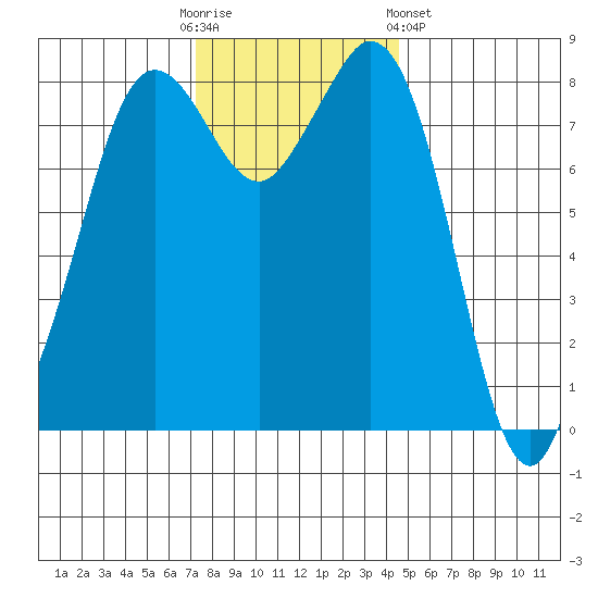 Neptune Beach tide chart for Sunday, November 12, 2023