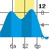 Neptune Beach tide chart for Sunday, November 12, 2023
