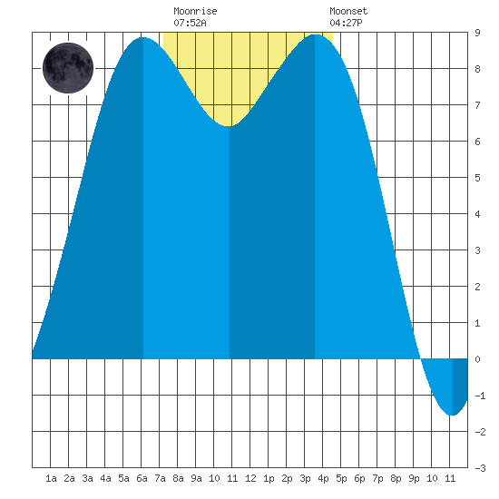 Neptune Beach tide chart for Monday, November 13, 2023