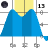 Neptune Beach tide chart for Monday, November 13, 2023