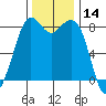 Neptune Beach tide chart for Tuesday, November 14, 2023