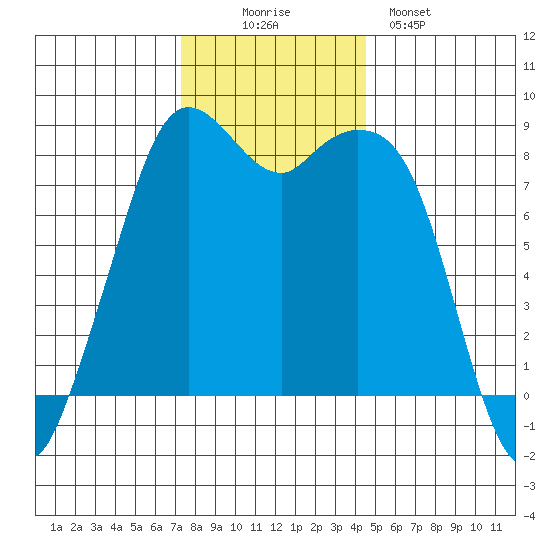 Neptune Beach tide chart for Wednesday, November 15, 2023