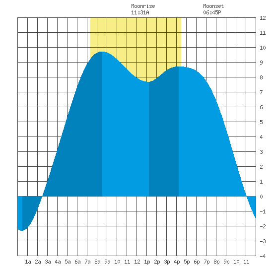 Neptune Beach tide chart for Thursday, November 16, 2023