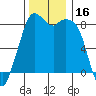 Neptune Beach tide chart for Thursday, November 16, 2023