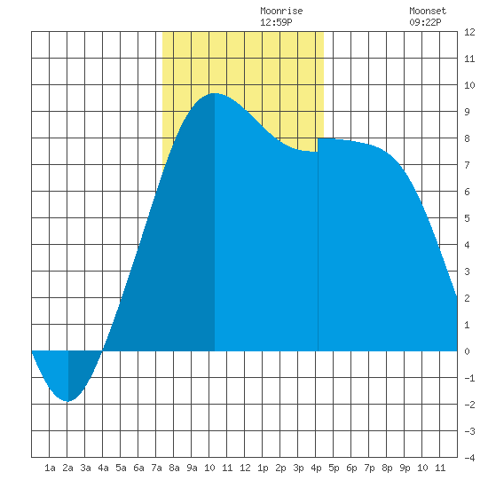 Neptune Beach tide chart for Saturday, November 18, 2023