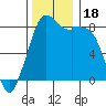 Neptune Beach tide chart for Saturday, November 18, 2023