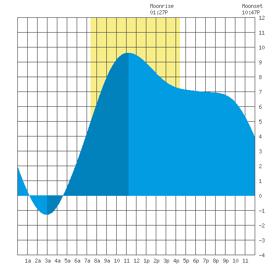 Neptune Beach tide chart for Sunday, November 19, 2023