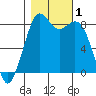 Neptune Beach tide chart for Wednesday, November 1, 2023