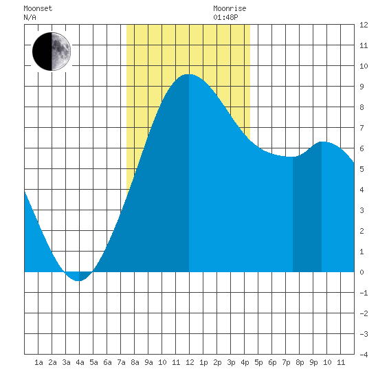 Neptune Beach tide chart for Monday, November 20, 2023