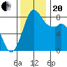 Neptune Beach tide chart for Monday, November 20, 2023