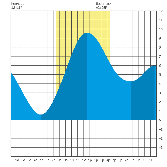 Neptune Beach tide chart for Tuesday, November 21, 2023