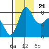 Neptune Beach tide chart for Tuesday, November 21, 2023