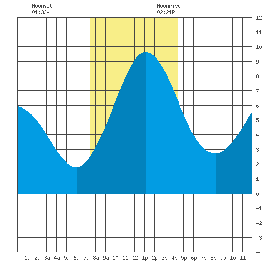 Neptune Beach tide chart for Wednesday, November 22, 2023