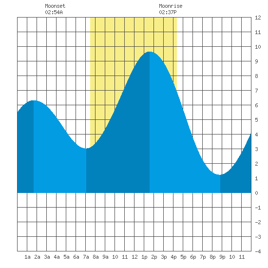Neptune Beach tide chart for Thursday, November 23, 2023
