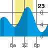 Neptune Beach tide chart for Thursday, November 23, 2023
