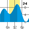 Neptune Beach tide chart for Friday, November 24, 2023