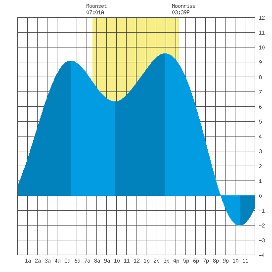 Neptune Beach tide chart for Sunday, November 26, 2023
