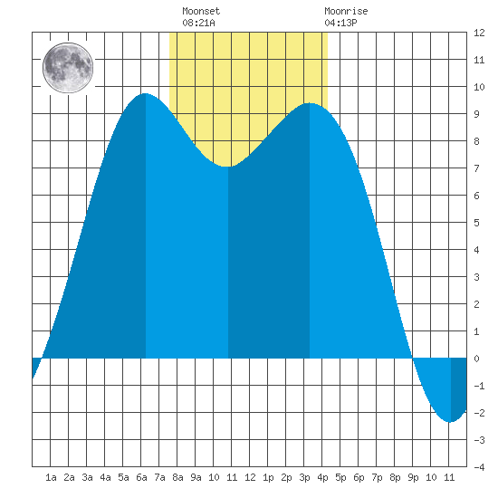 Neptune Beach tide chart for Monday, November 27, 2023