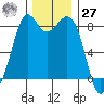 Neptune Beach tide chart for Monday, November 27, 2023