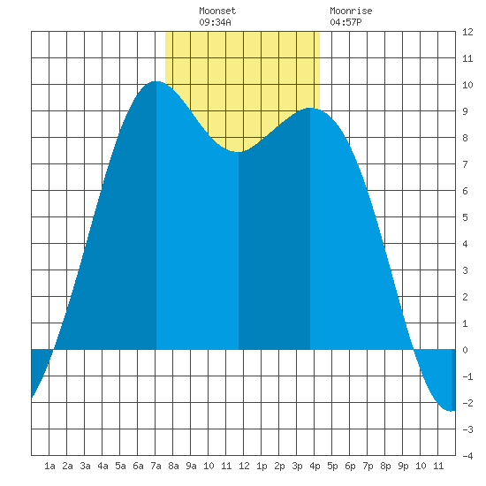Neptune Beach tide chart for Tuesday, November 28, 2023