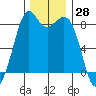 Neptune Beach tide chart for Tuesday, November 28, 2023