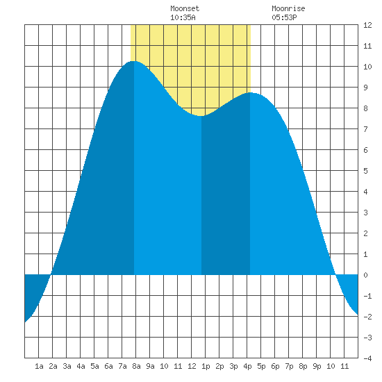 Neptune Beach tide chart for Wednesday, November 29, 2023