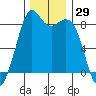 Neptune Beach tide chart for Wednesday, November 29, 2023