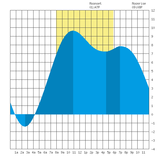 Neptune Beach tide chart for Thursday, November 2, 2023