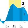 Neptune Beach tide chart for Thursday, November 2, 2023