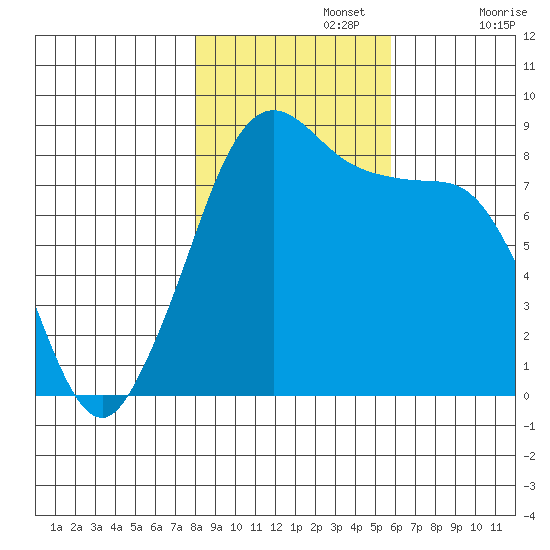 Neptune Beach tide chart for Friday, November 3, 2023