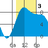 Neptune Beach tide chart for Friday, November 3, 2023