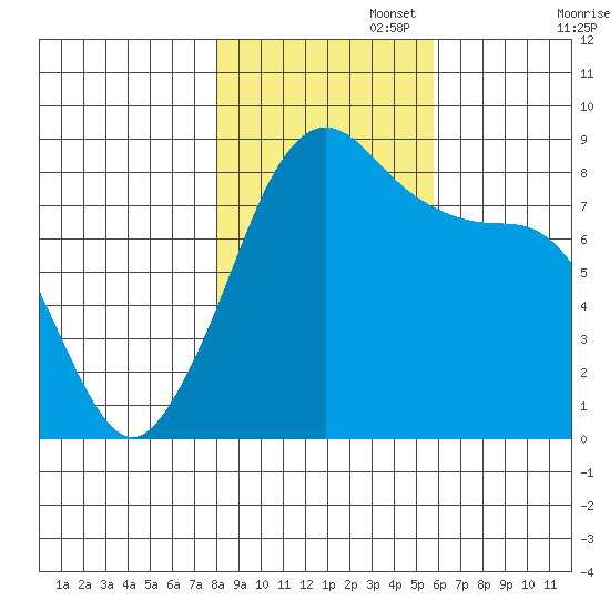 Neptune Beach tide chart for Saturday, November 4, 2023