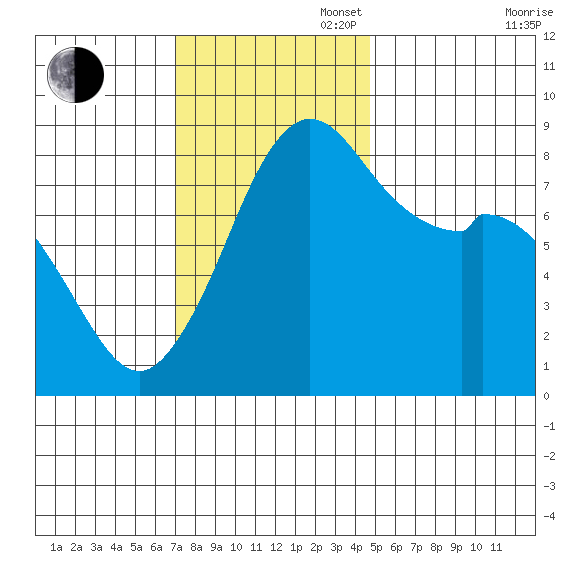Neptune Beach tide chart for Sunday, November 5, 2023