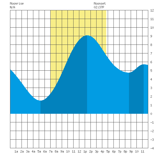 Neptune Beach tide chart for Monday, November 6, 2023