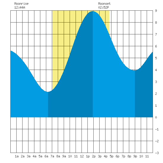 Neptune Beach tide chart for Tuesday, November 7, 2023