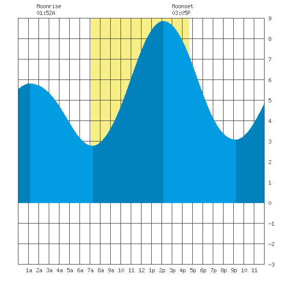 Neptune Beach tide chart for Wednesday, November 8, 2023
