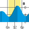 Neptune Beach tide chart for Wednesday, November 8, 2023