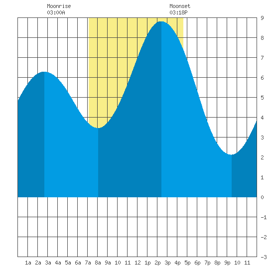 Neptune Beach tide chart for Thursday, November 9, 2023