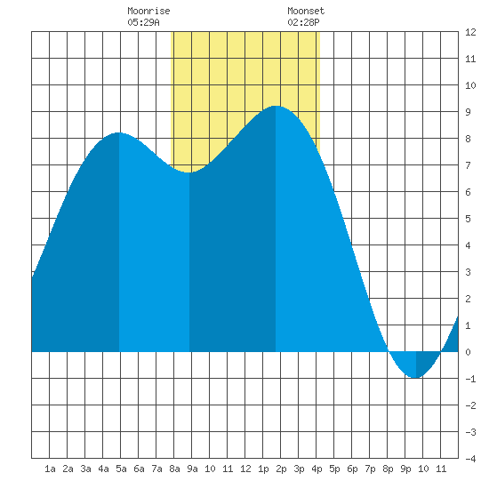 Neptune Beach tide chart for Sunday, December 10, 2023