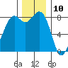 Neptune Beach tide chart for Sunday, December 10, 2023