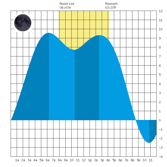 Neptune Beach tide chart for Tuesday, December 12, 2023