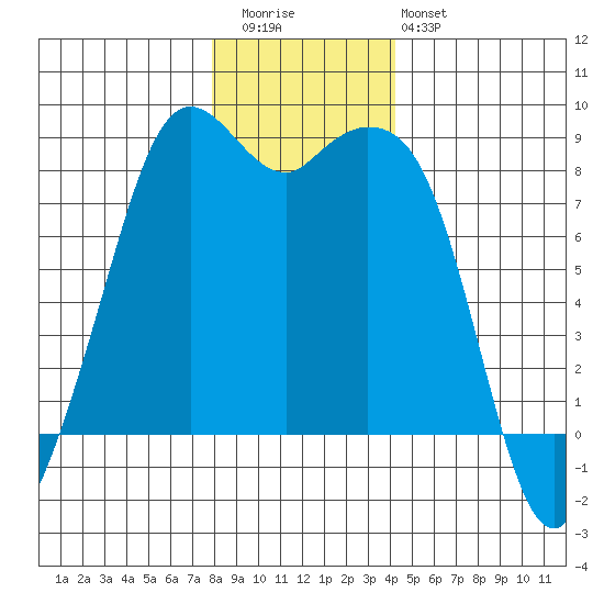 Neptune Beach tide chart for Wednesday, December 13, 2023