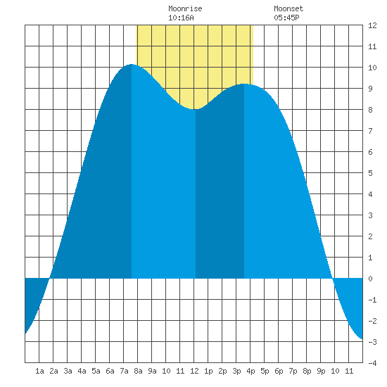 Neptune Beach tide chart for Thursday, December 14, 2023